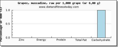 zinc and nutritional content in green grapes